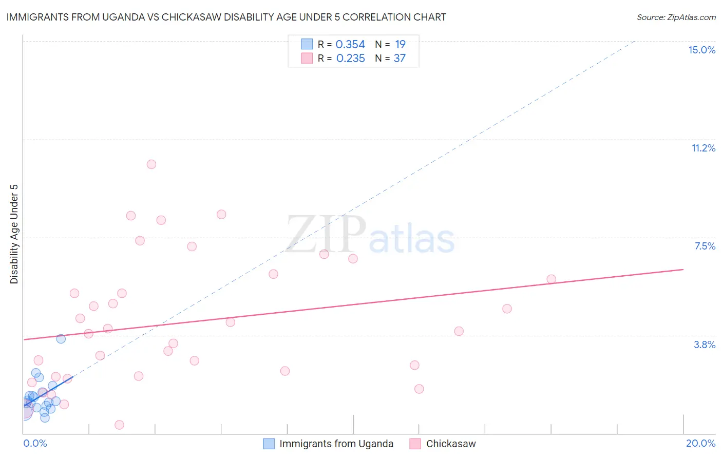 Immigrants from Uganda vs Chickasaw Disability Age Under 5