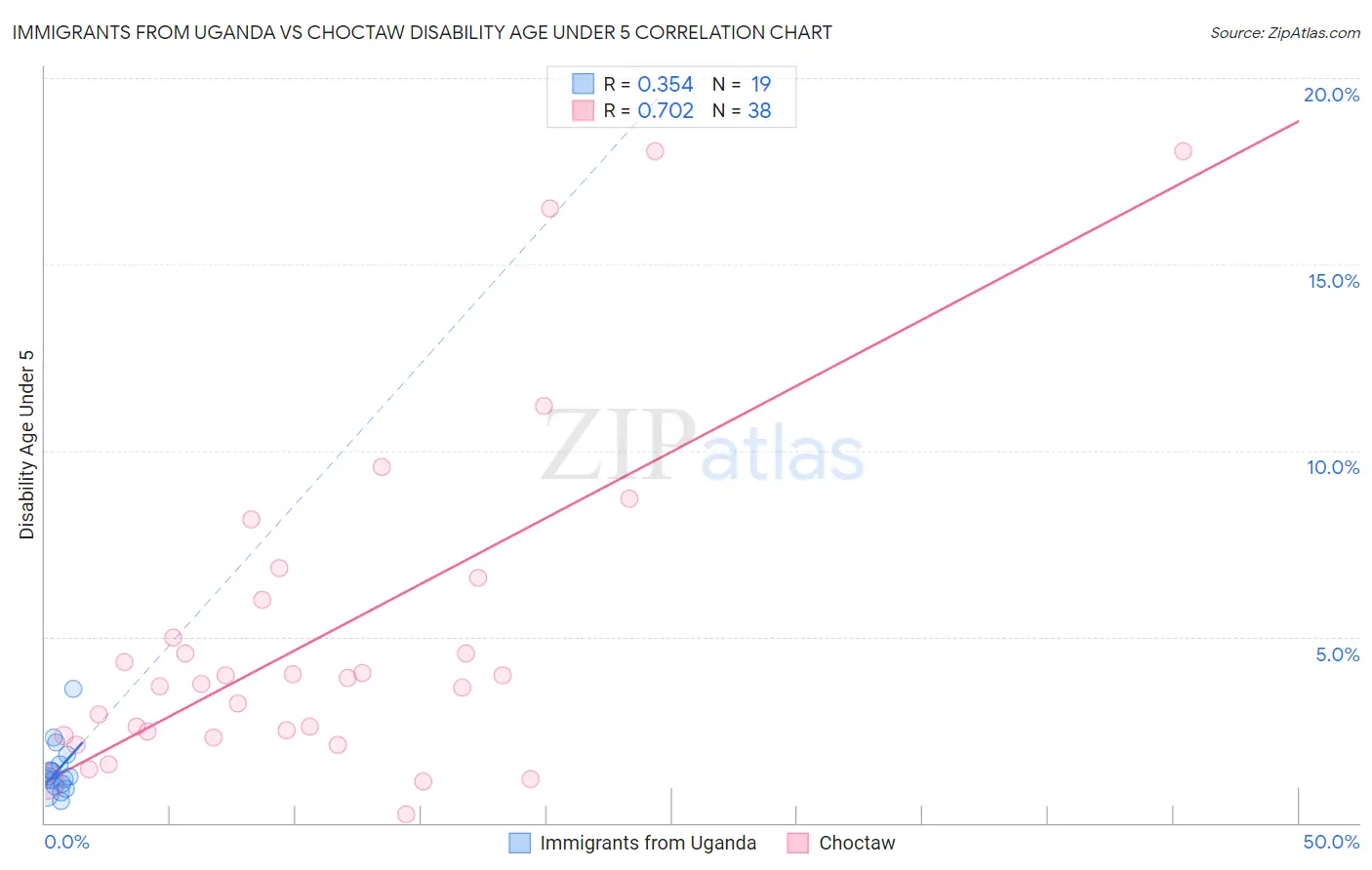 Immigrants from Uganda vs Choctaw Disability Age Under 5