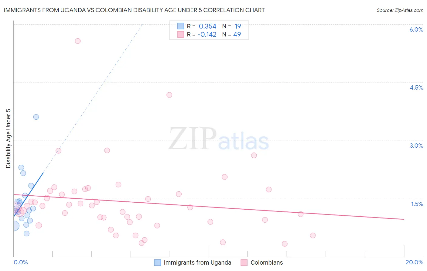 Immigrants from Uganda vs Colombian Disability Age Under 5