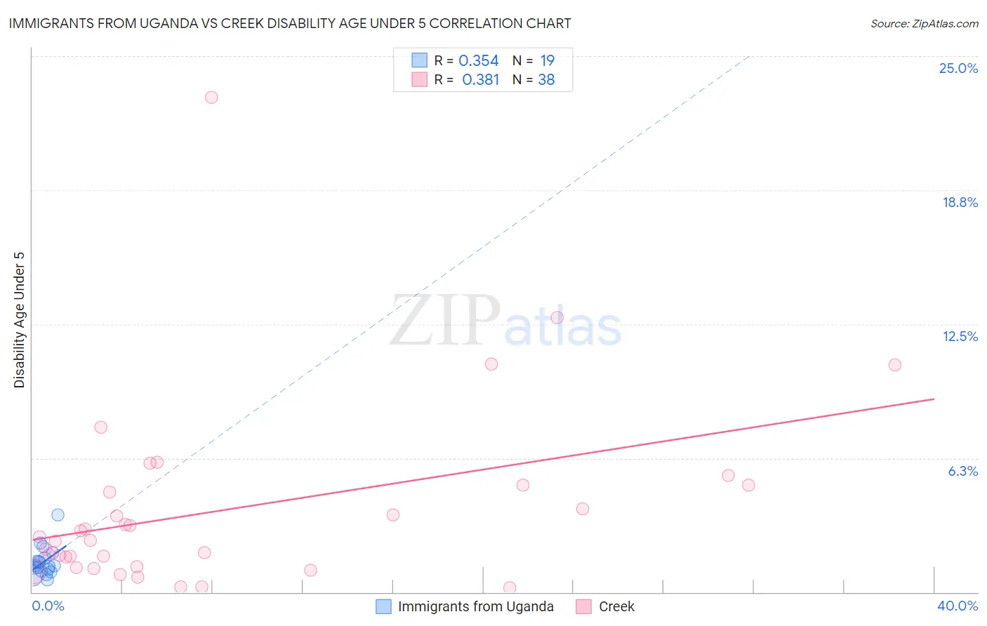 Immigrants from Uganda vs Creek Disability Age Under 5