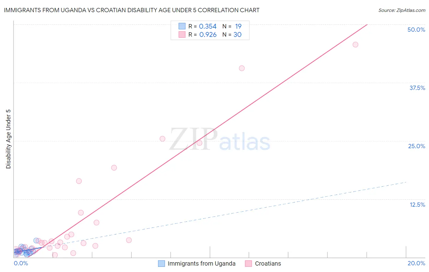 Immigrants from Uganda vs Croatian Disability Age Under 5