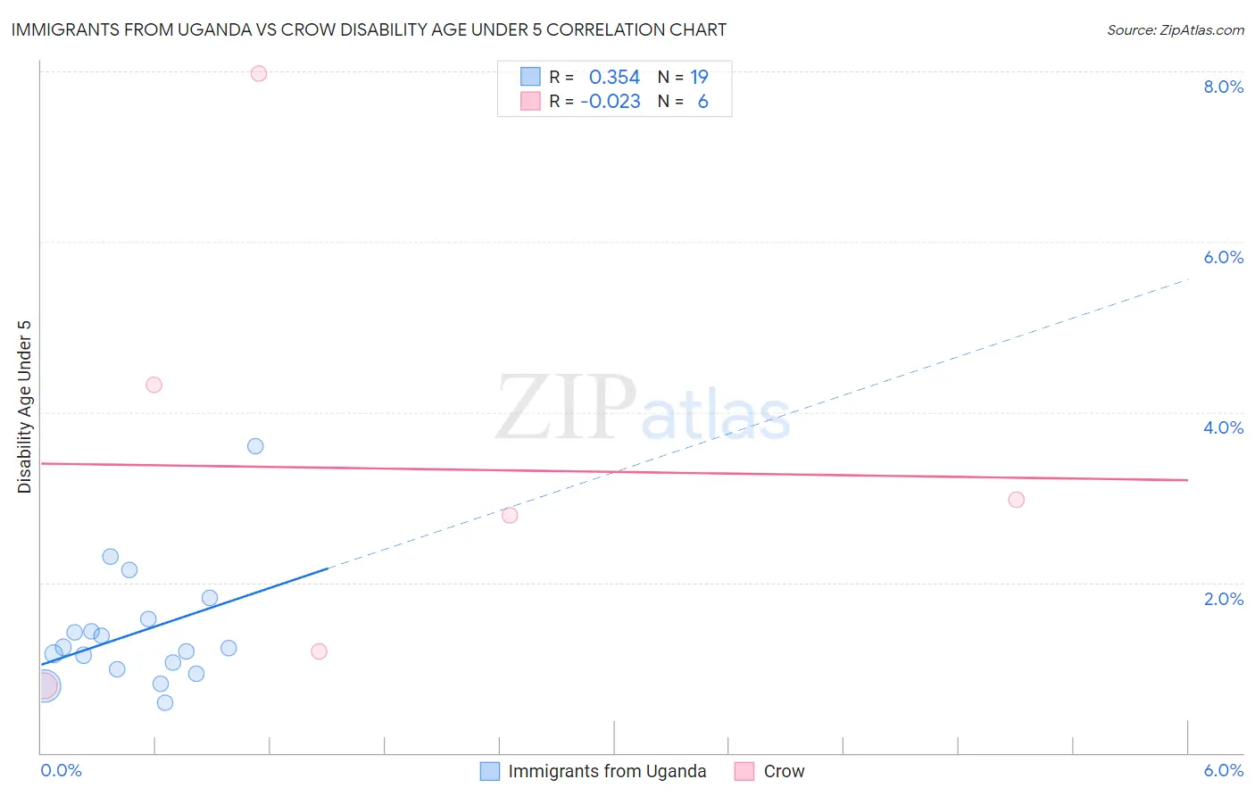 Immigrants from Uganda vs Crow Disability Age Under 5