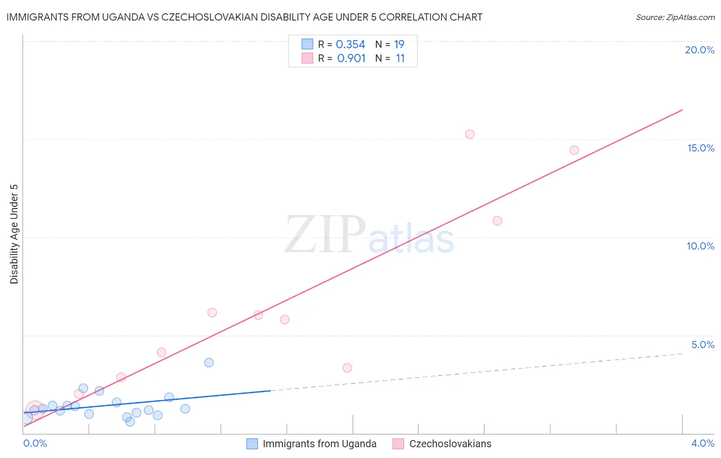 Immigrants from Uganda vs Czechoslovakian Disability Age Under 5