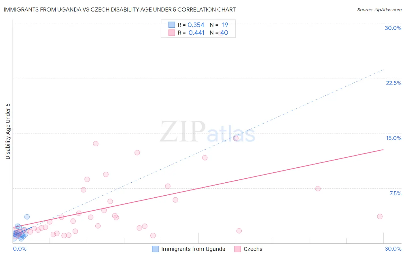 Immigrants from Uganda vs Czech Disability Age Under 5