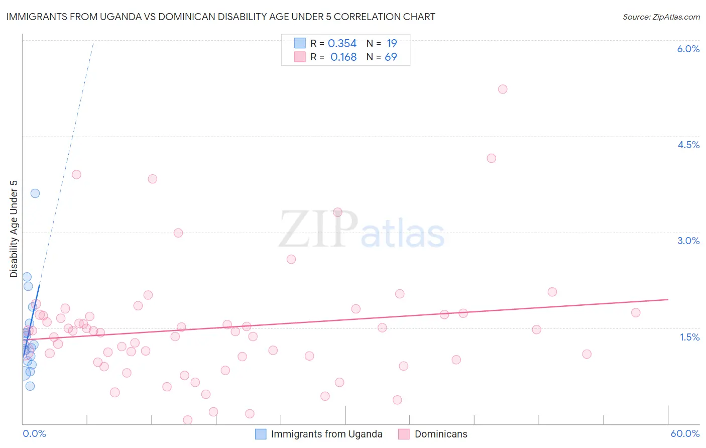 Immigrants from Uganda vs Dominican Disability Age Under 5