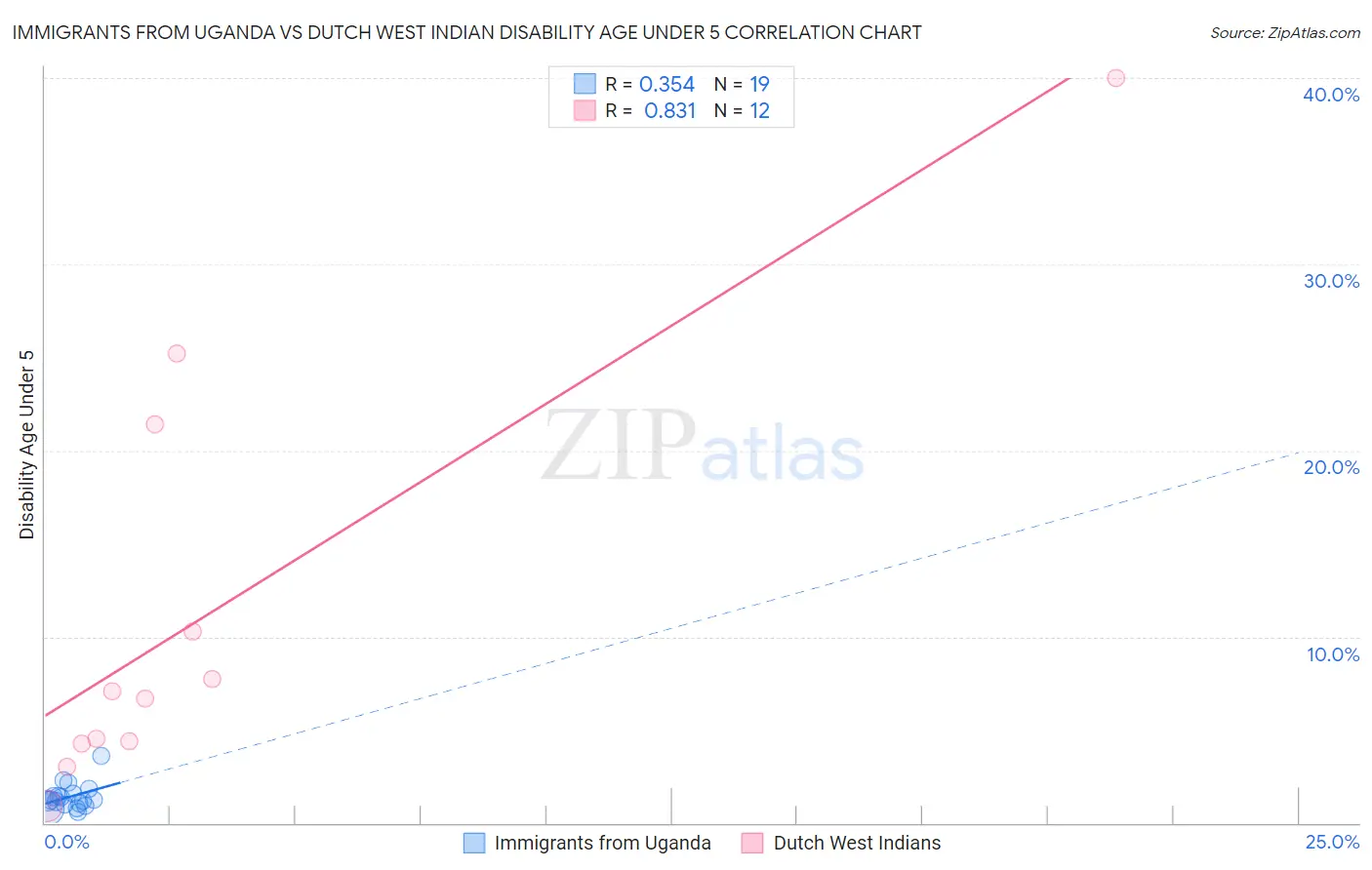 Immigrants from Uganda vs Dutch West Indian Disability Age Under 5