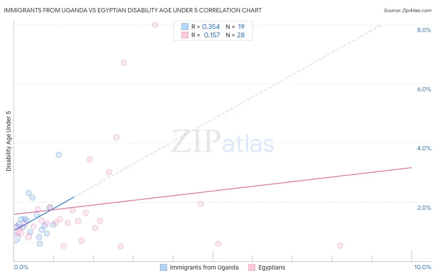 Immigrants from Uganda vs Egyptian Disability Age Under 5