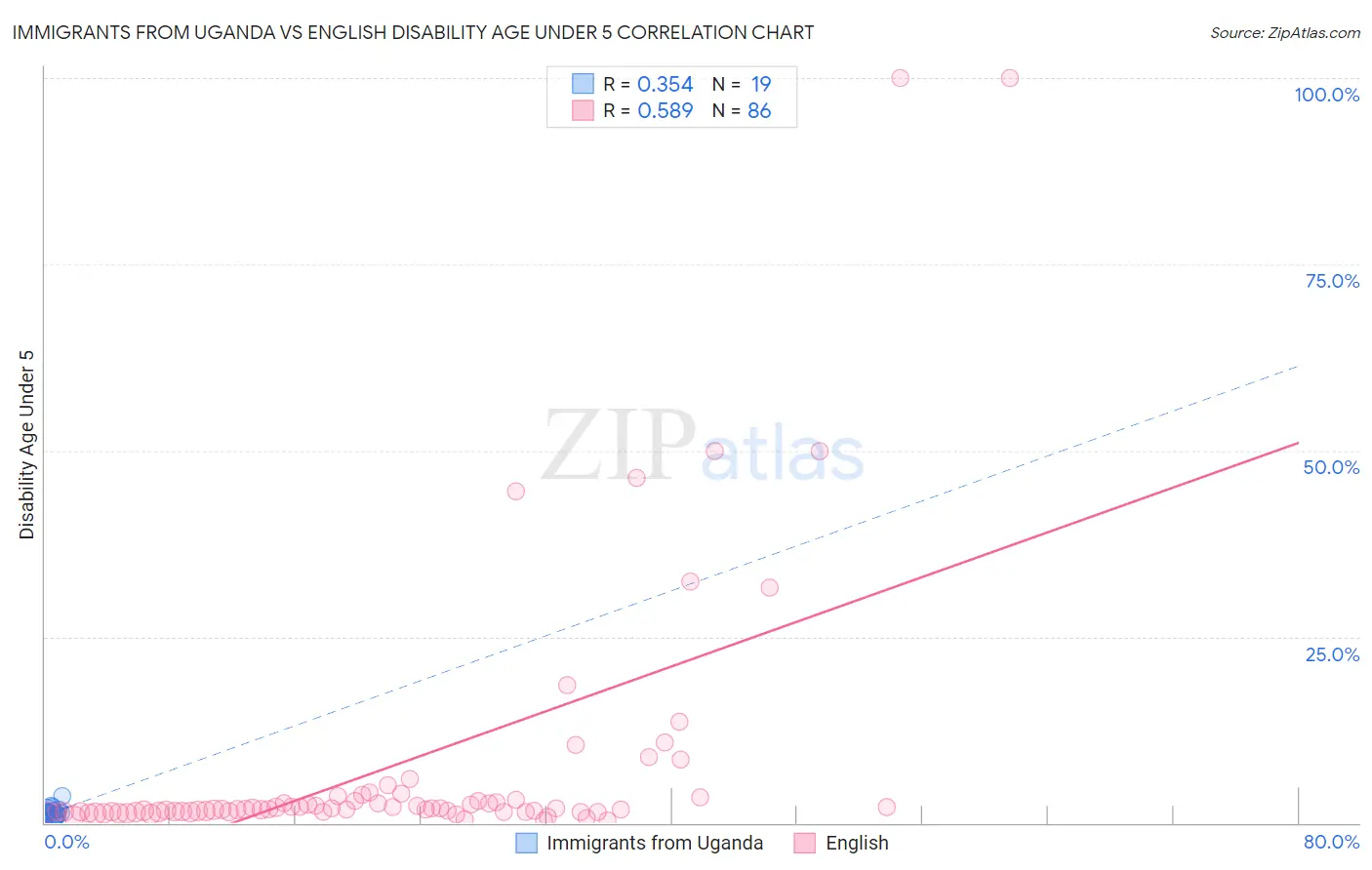 Immigrants from Uganda vs English Disability Age Under 5