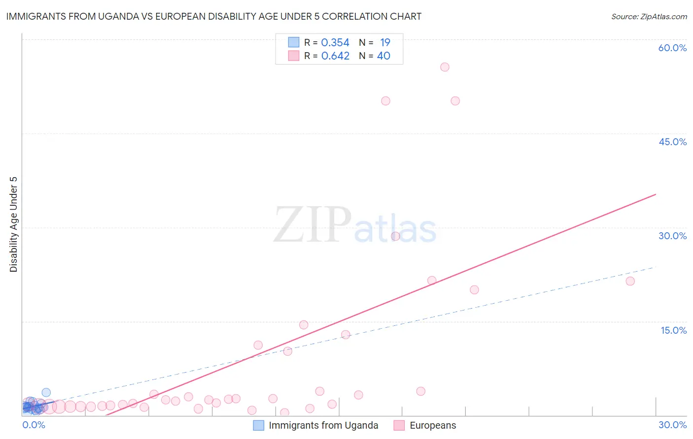 Immigrants from Uganda vs European Disability Age Under 5