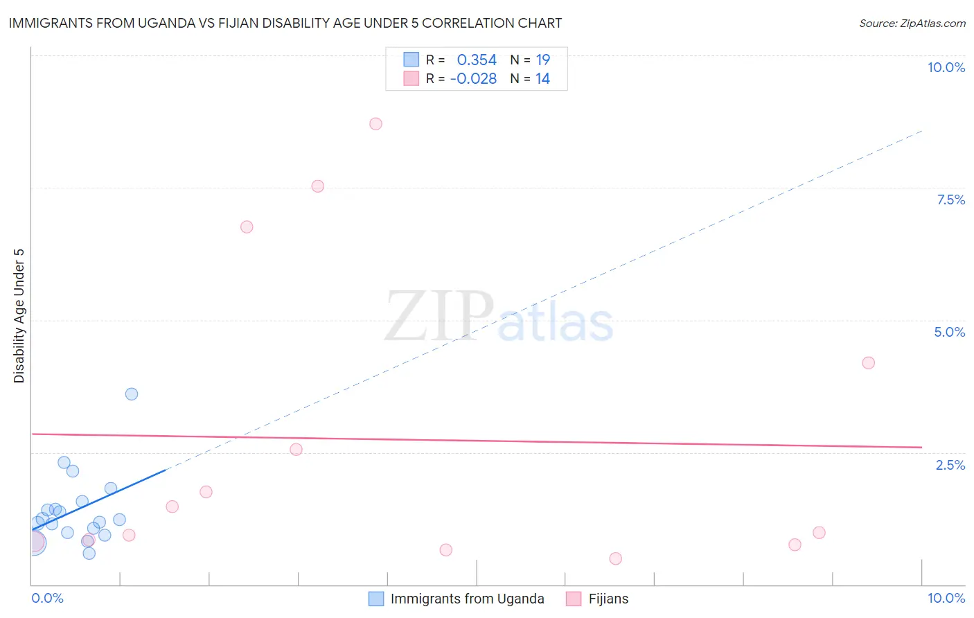 Immigrants from Uganda vs Fijian Disability Age Under 5