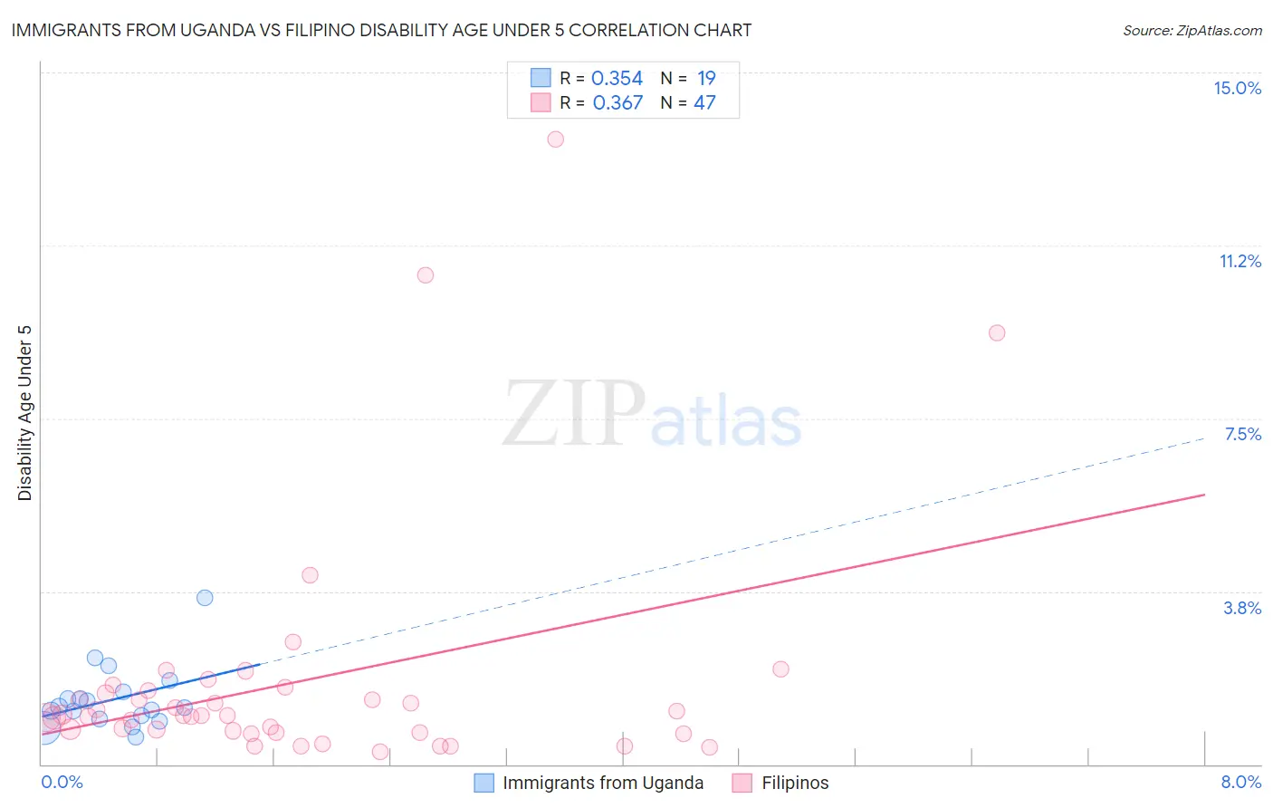 Immigrants from Uganda vs Filipino Disability Age Under 5