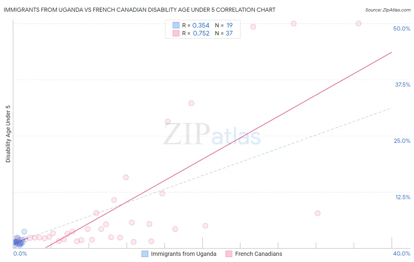 Immigrants from Uganda vs French Canadian Disability Age Under 5