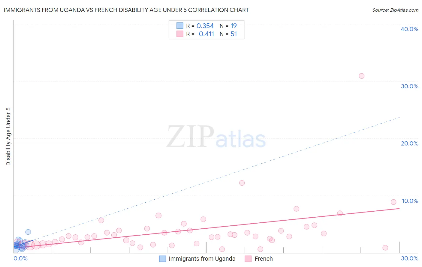 Immigrants from Uganda vs French Disability Age Under 5