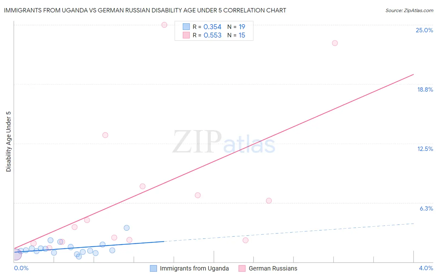 Immigrants from Uganda vs German Russian Disability Age Under 5