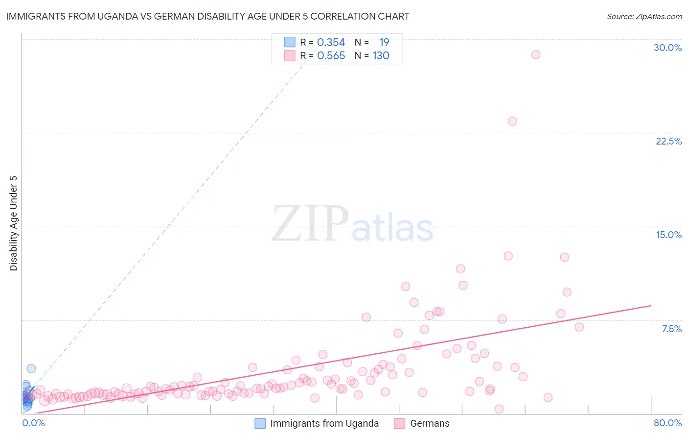 Immigrants from Uganda vs German Disability Age Under 5