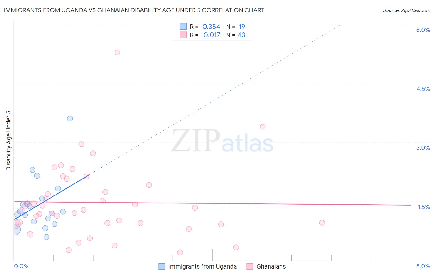 Immigrants from Uganda vs Ghanaian Disability Age Under 5