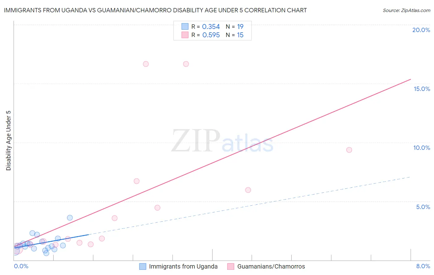 Immigrants from Uganda vs Guamanian/Chamorro Disability Age Under 5