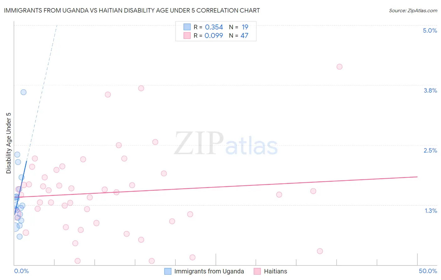 Immigrants from Uganda vs Haitian Disability Age Under 5