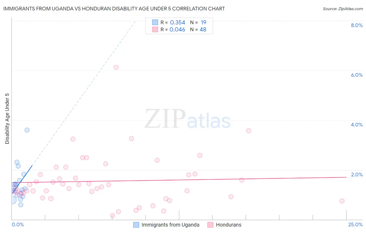 Immigrants from Uganda vs Honduran Disability Age Under 5