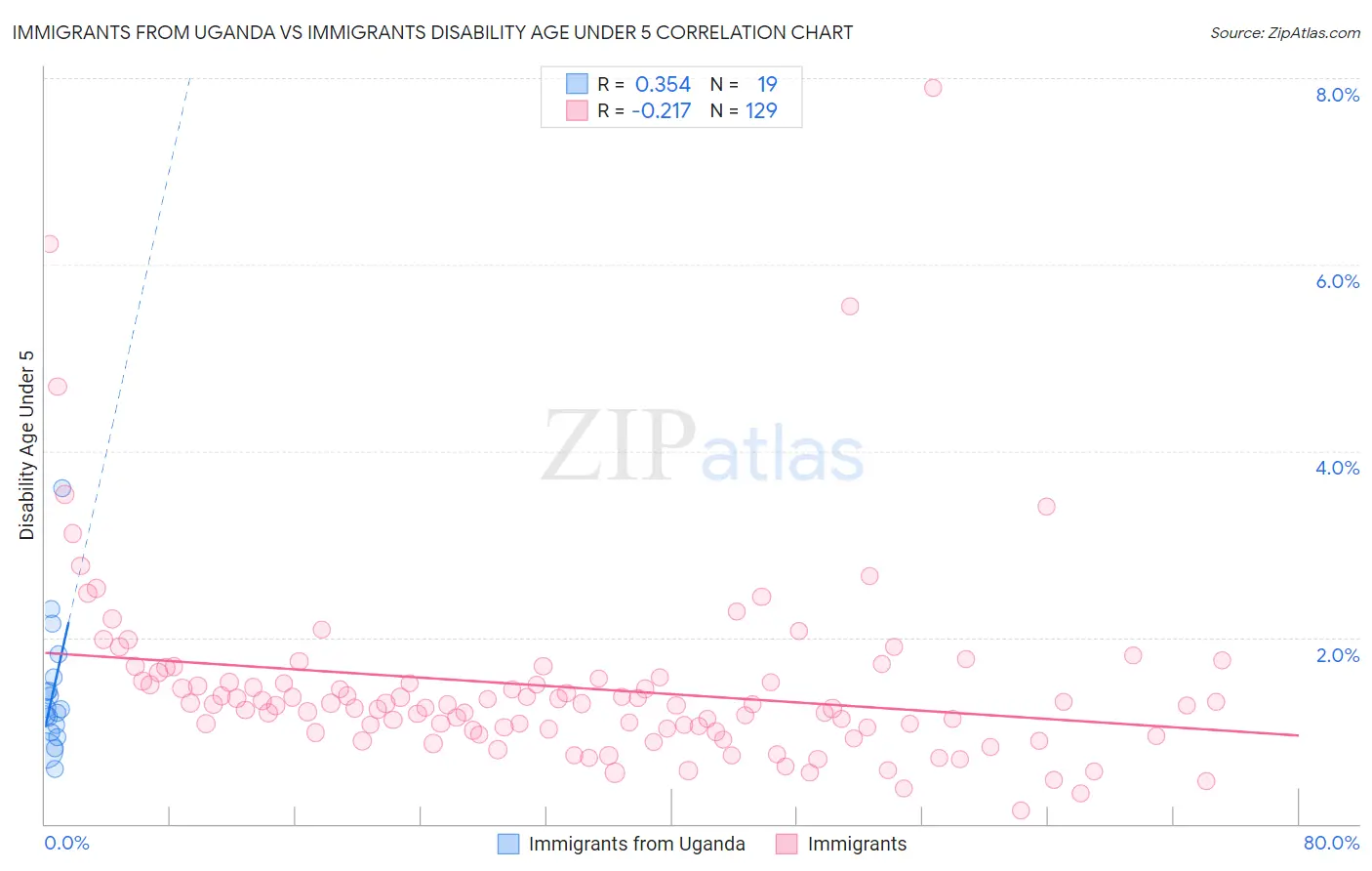 Immigrants from Uganda vs Immigrants Disability Age Under 5