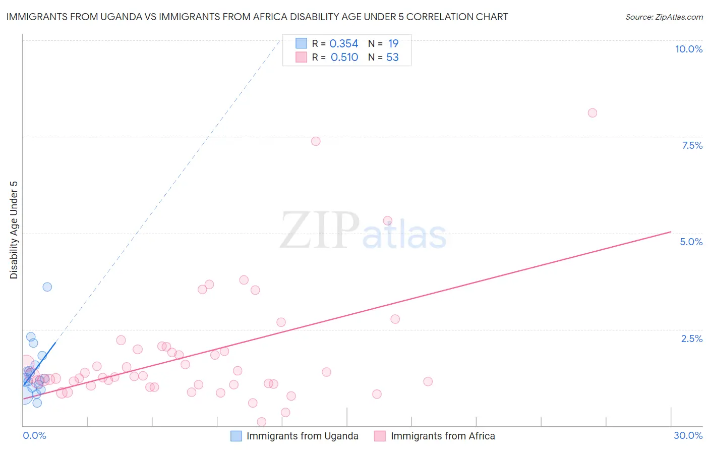 Immigrants from Uganda vs Immigrants from Africa Disability Age Under 5