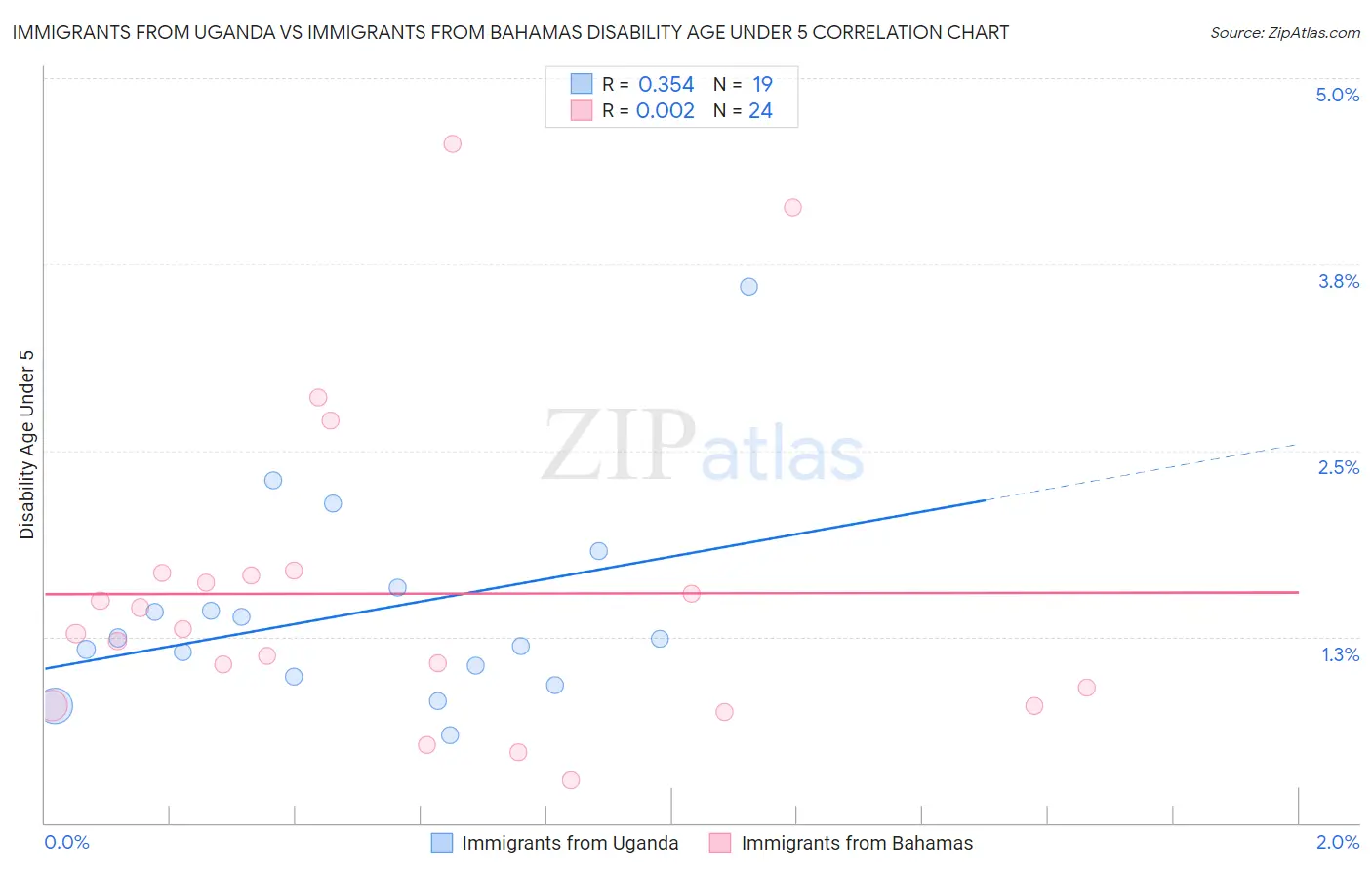 Immigrants from Uganda vs Immigrants from Bahamas Disability Age Under 5