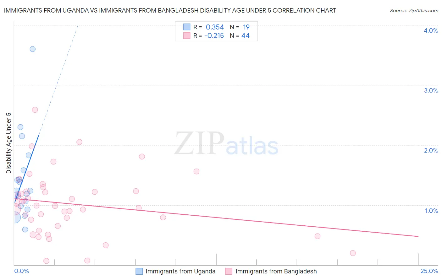 Immigrants from Uganda vs Immigrants from Bangladesh Disability Age Under 5