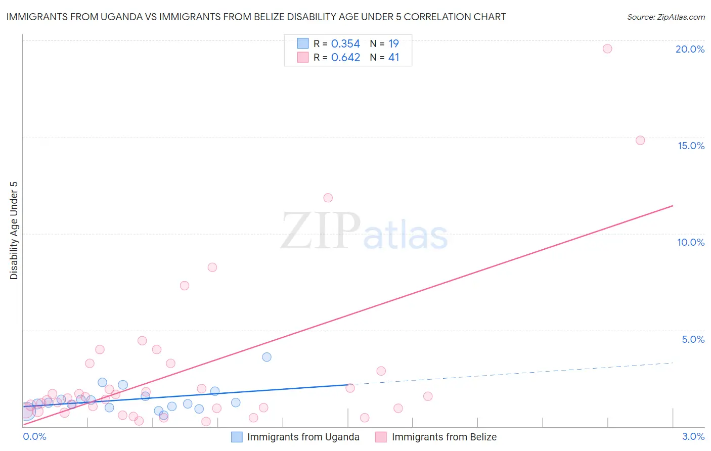 Immigrants from Uganda vs Immigrants from Belize Disability Age Under 5