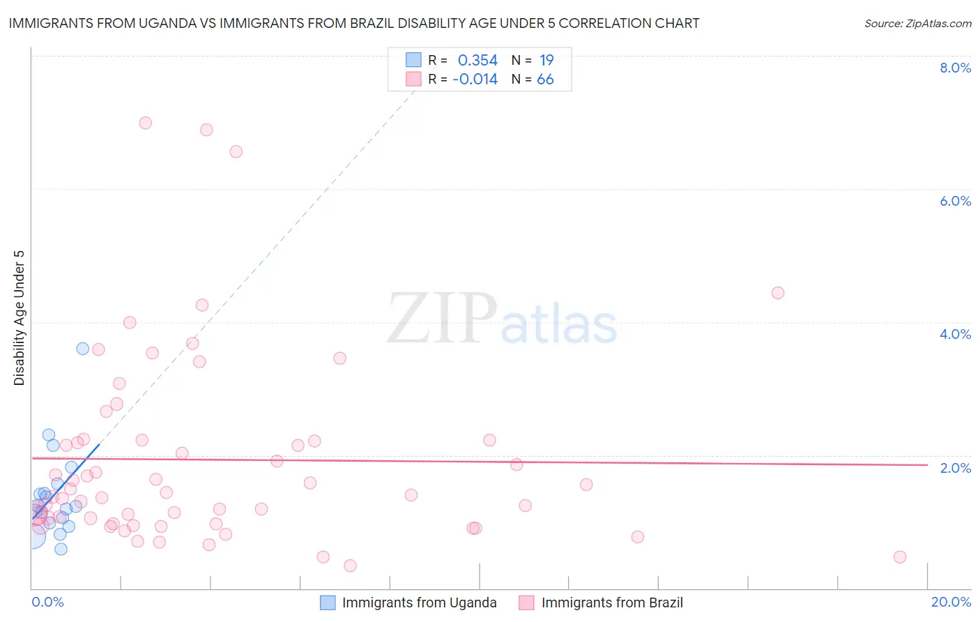 Immigrants from Uganda vs Immigrants from Brazil Disability Age Under 5