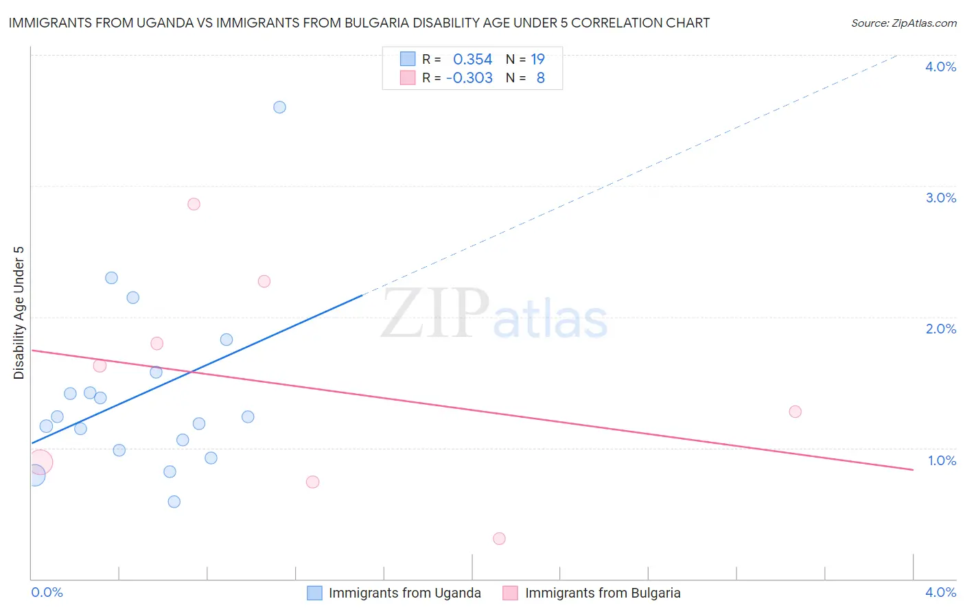 Immigrants from Uganda vs Immigrants from Bulgaria Disability Age Under 5