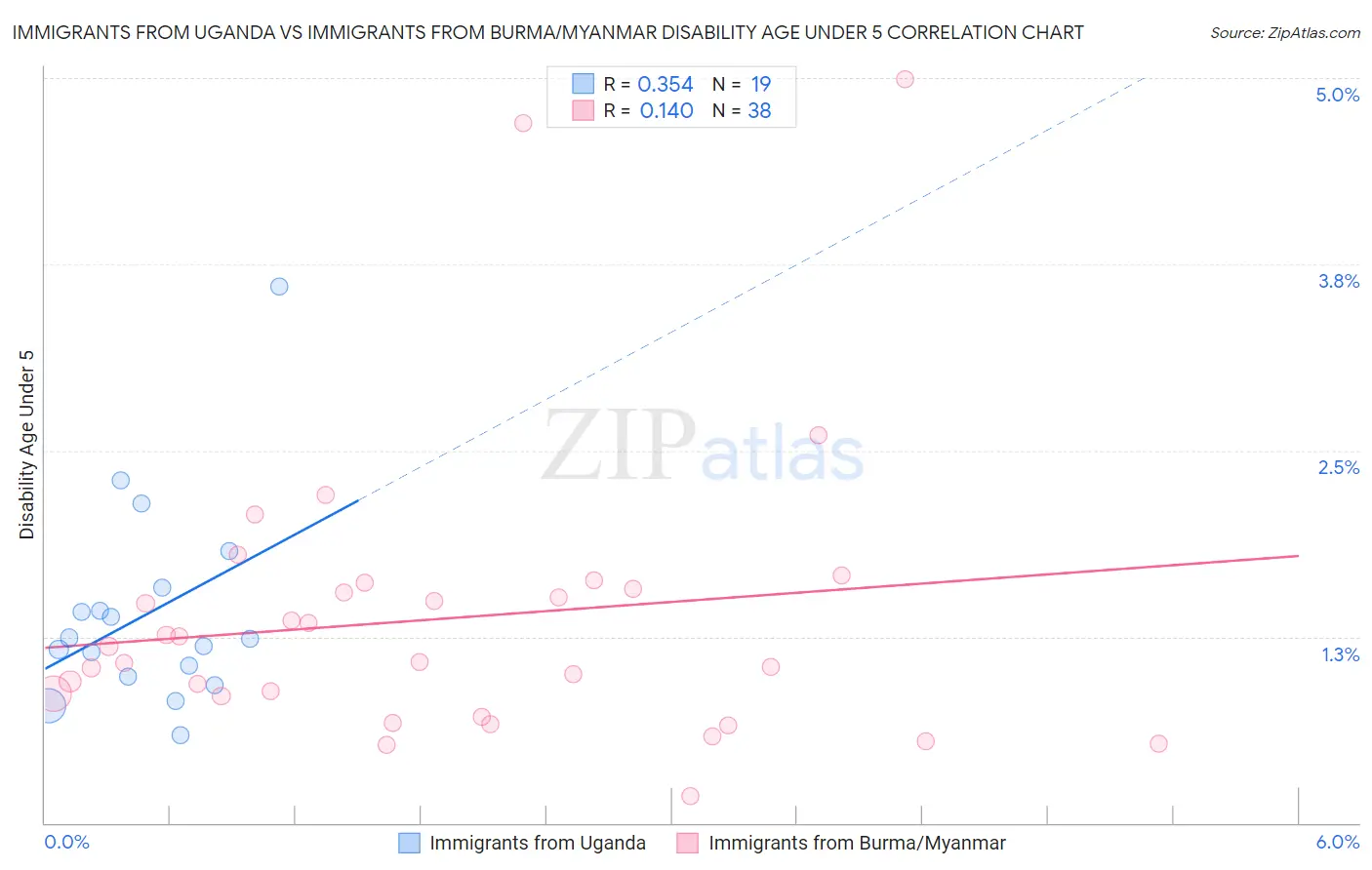 Immigrants from Uganda vs Immigrants from Burma/Myanmar Disability Age Under 5