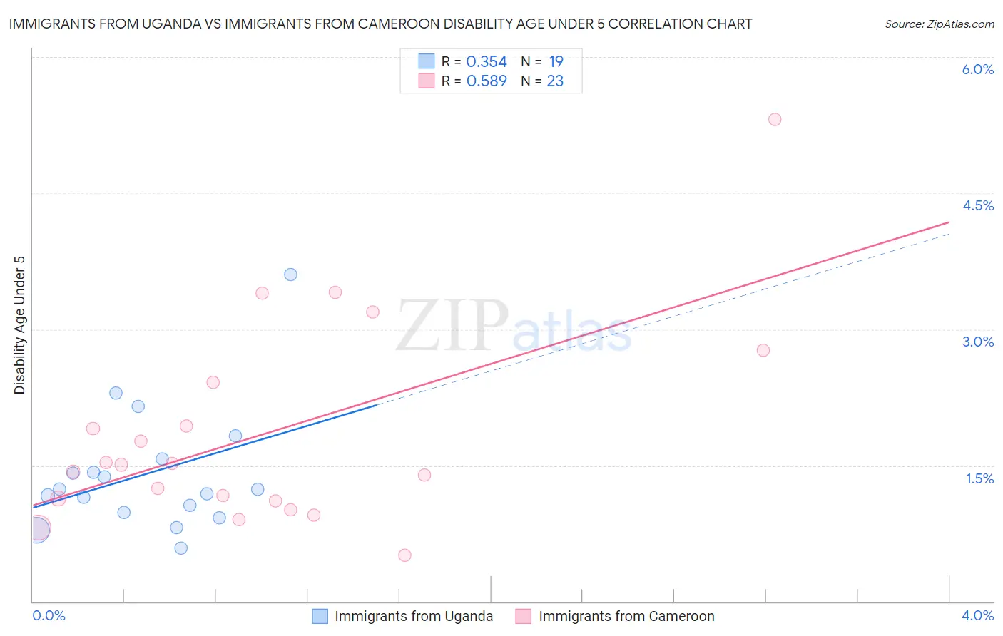 Immigrants from Uganda vs Immigrants from Cameroon Disability Age Under 5