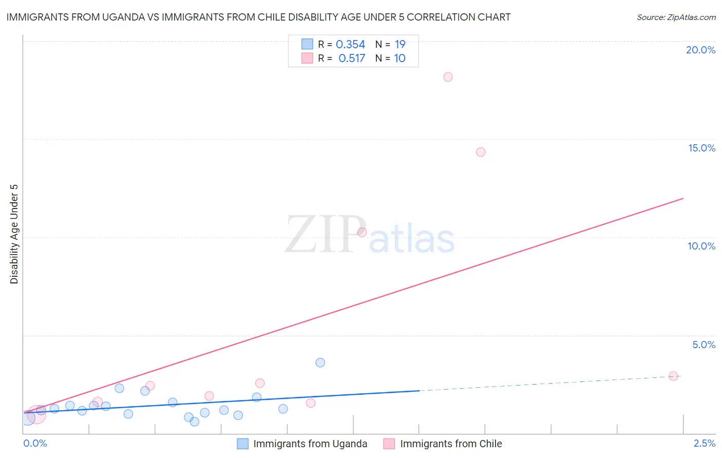 Immigrants from Uganda vs Immigrants from Chile Disability Age Under 5