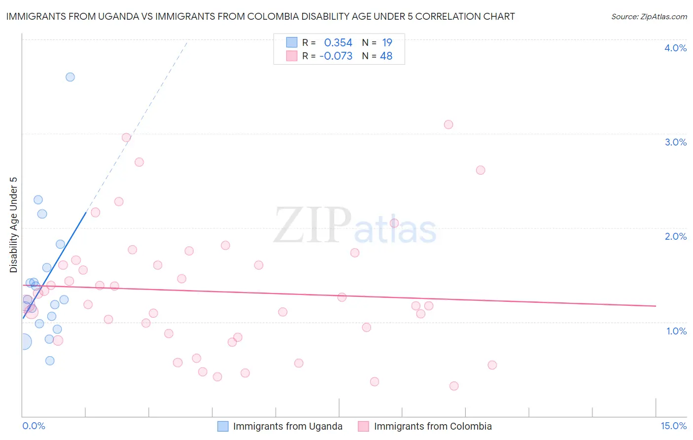 Immigrants from Uganda vs Immigrants from Colombia Disability Age Under 5