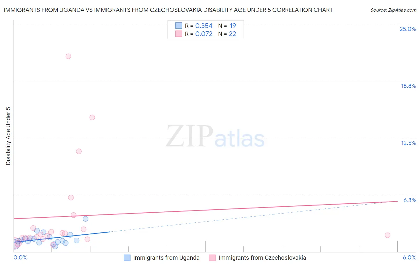 Immigrants from Uganda vs Immigrants from Czechoslovakia Disability Age Under 5