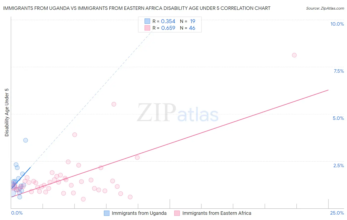 Immigrants from Uganda vs Immigrants from Eastern Africa Disability Age Under 5