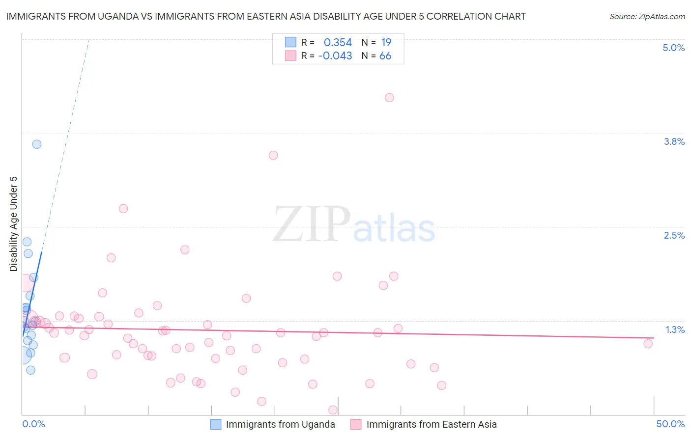 Immigrants from Uganda vs Immigrants from Eastern Asia Disability Age Under 5