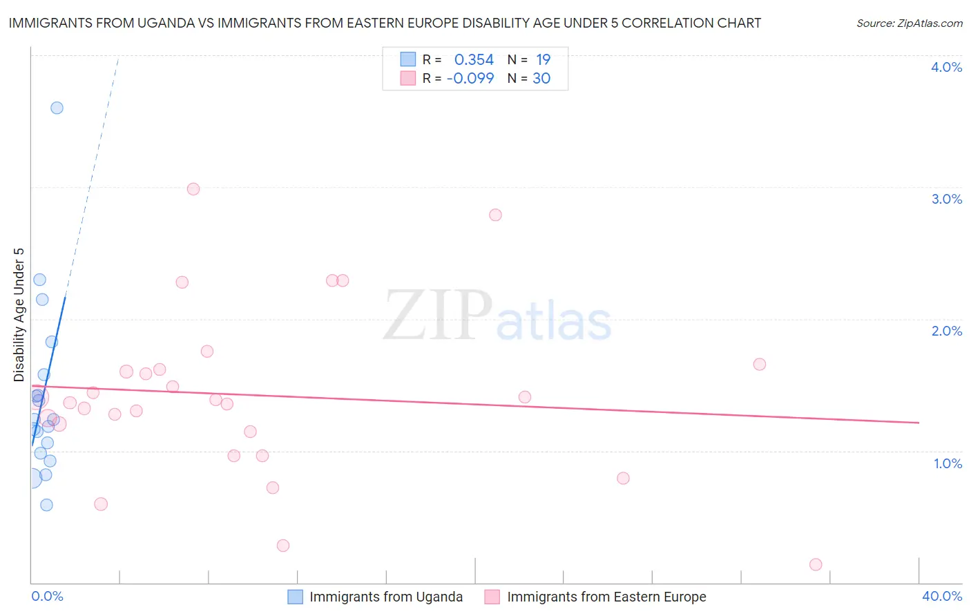 Immigrants from Uganda vs Immigrants from Eastern Europe Disability Age Under 5