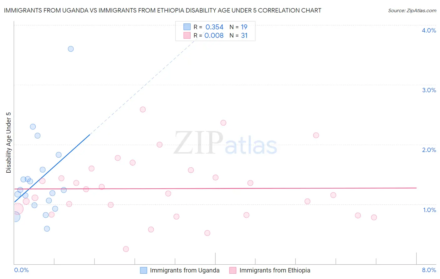 Immigrants from Uganda vs Immigrants from Ethiopia Disability Age Under 5