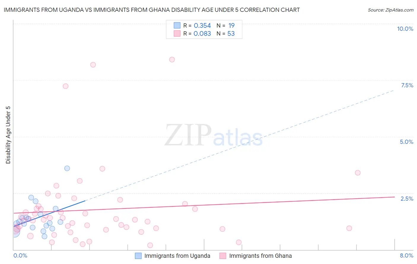 Immigrants from Uganda vs Immigrants from Ghana Disability Age Under 5