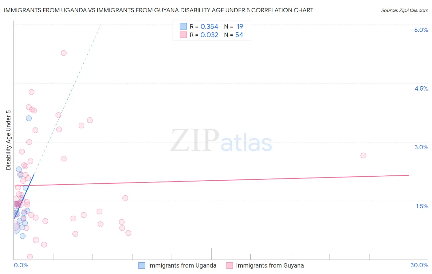 Immigrants from Uganda vs Immigrants from Guyana Disability Age Under 5