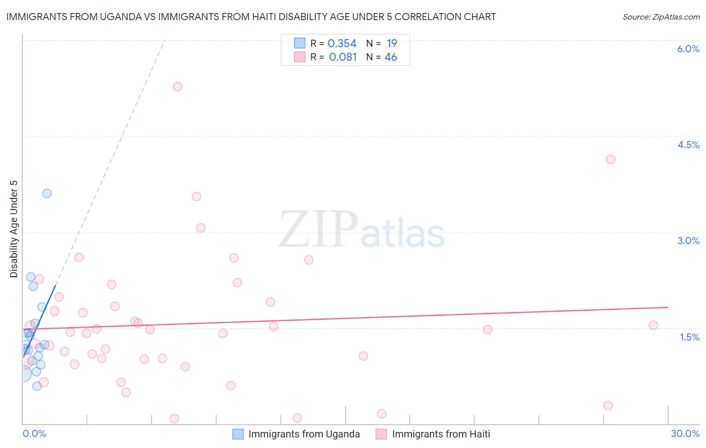 Immigrants from Uganda vs Immigrants from Haiti Disability Age Under 5