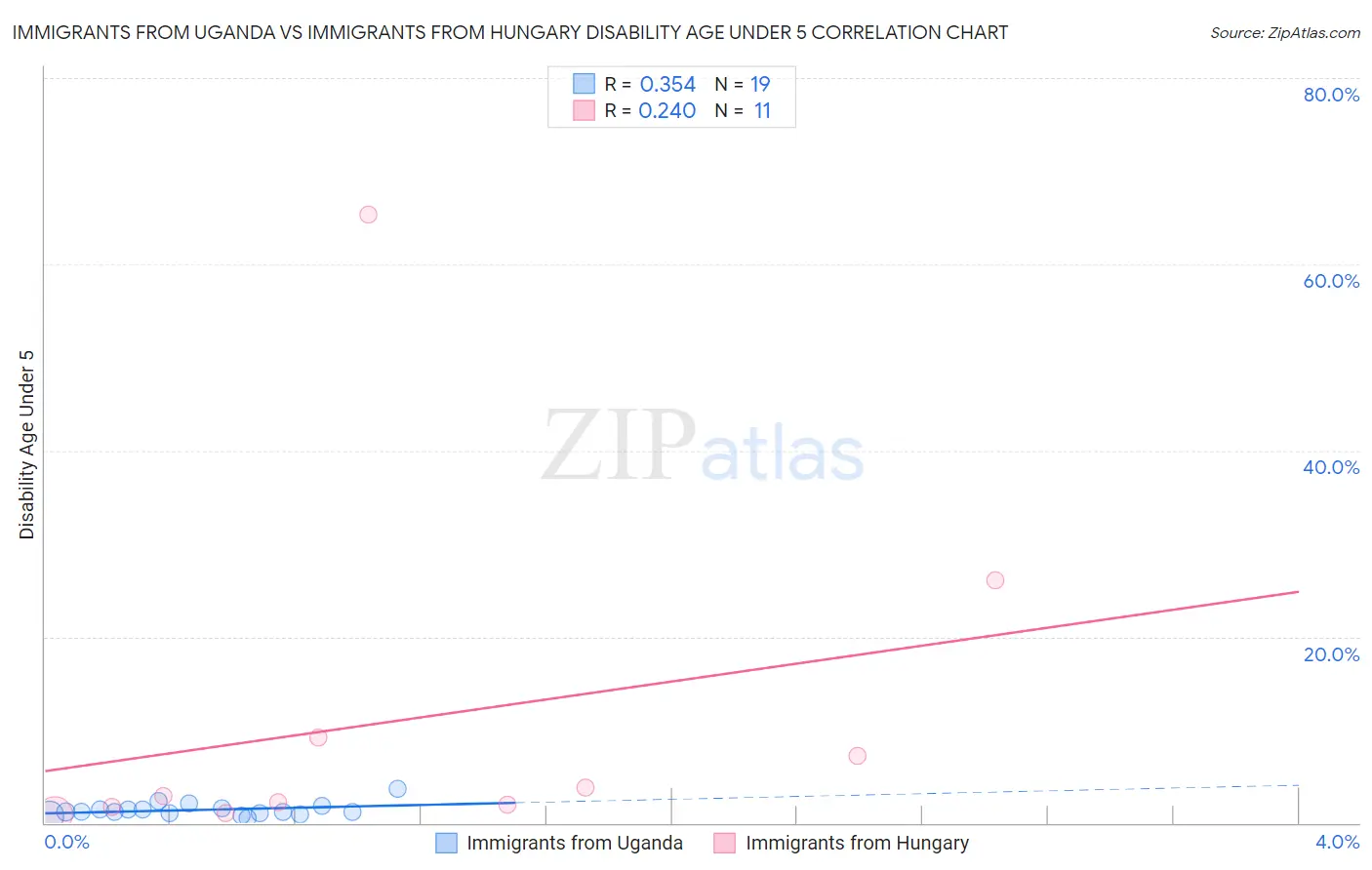 Immigrants from Uganda vs Immigrants from Hungary Disability Age Under 5