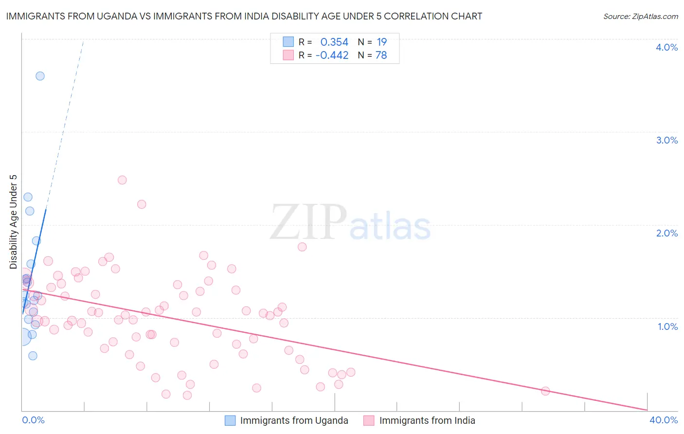 Immigrants from Uganda vs Immigrants from India Disability Age Under 5