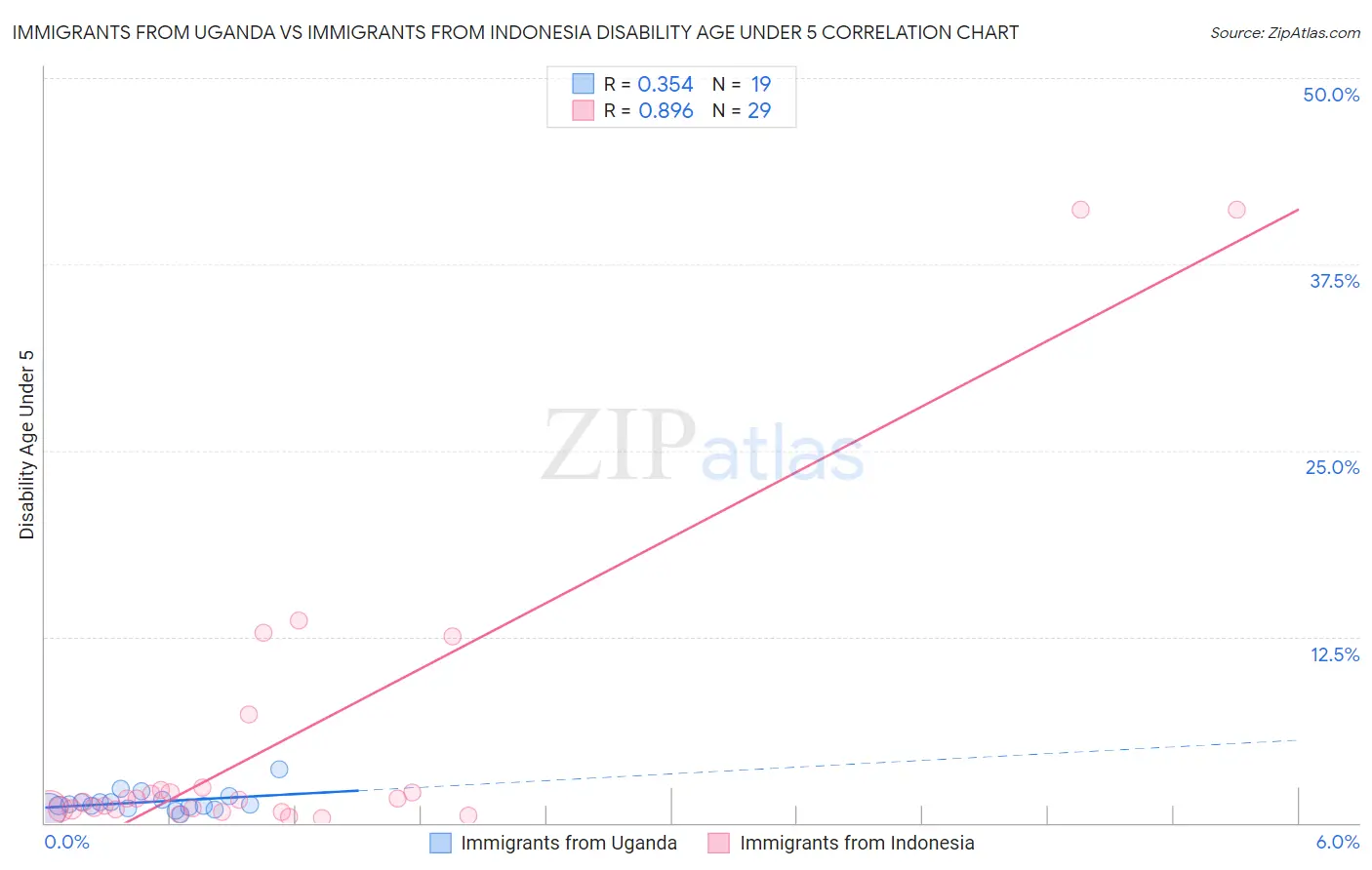 Immigrants from Uganda vs Immigrants from Indonesia Disability Age Under 5