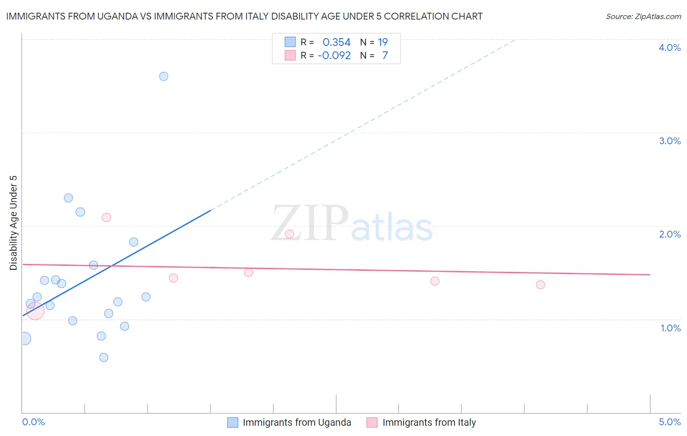 Immigrants from Uganda vs Immigrants from Italy Disability Age Under 5