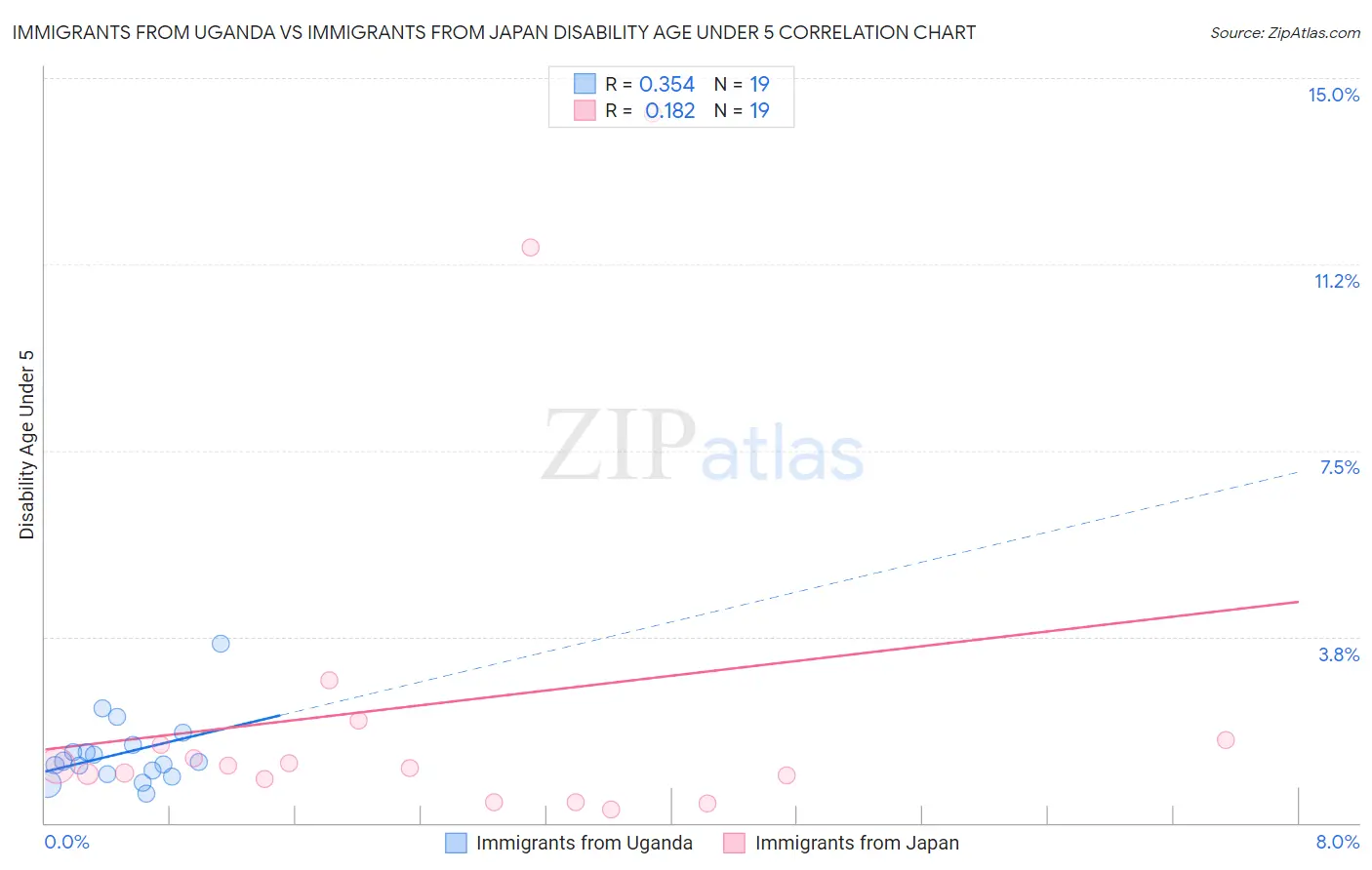 Immigrants from Uganda vs Immigrants from Japan Disability Age Under 5