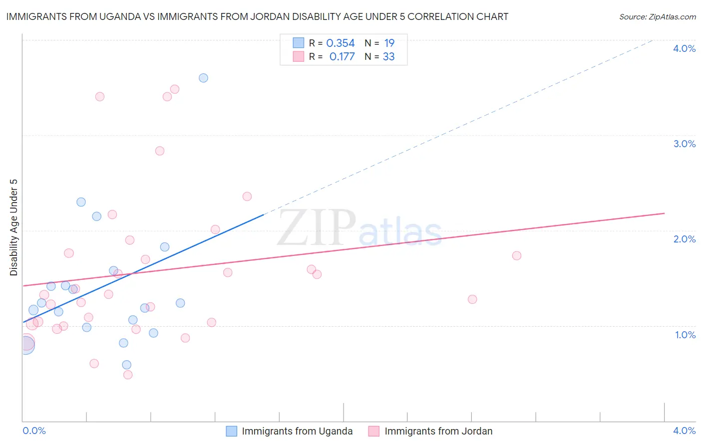 Immigrants from Uganda vs Immigrants from Jordan Disability Age Under 5