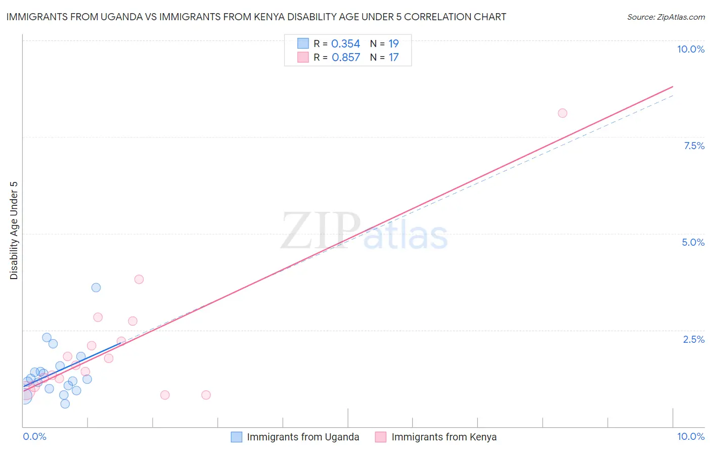 Immigrants from Uganda vs Immigrants from Kenya Disability Age Under 5