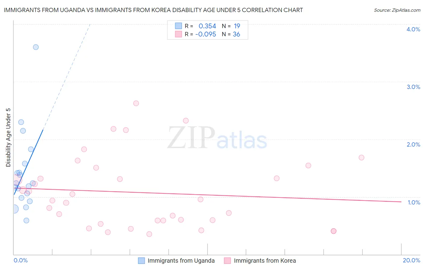 Immigrants from Uganda vs Immigrants from Korea Disability Age Under 5